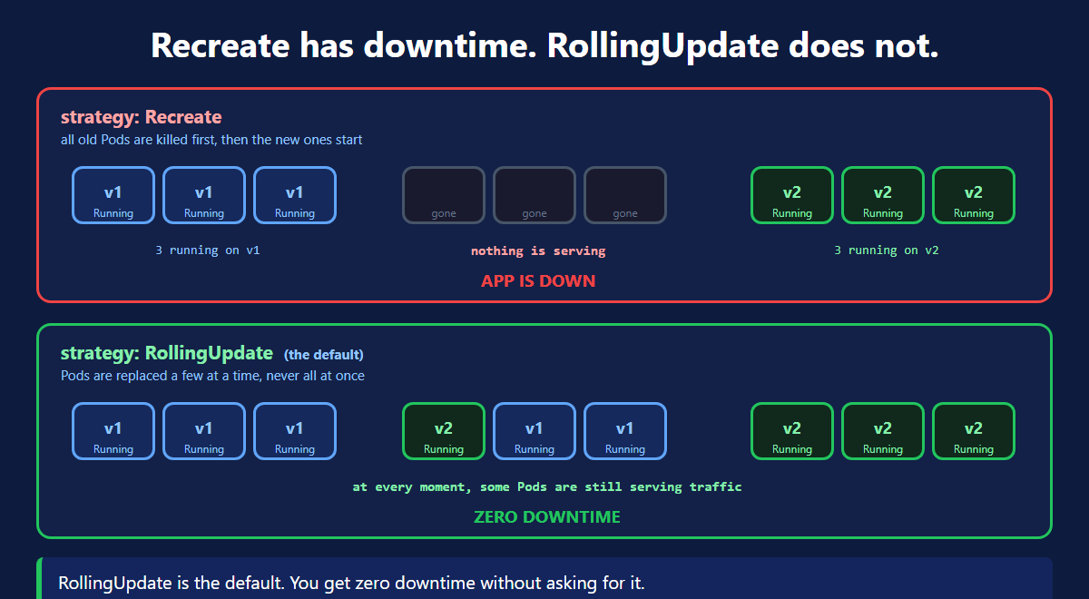 The difference between the Recreate and RollingUpdate strategies in a Kubernetes Deployment