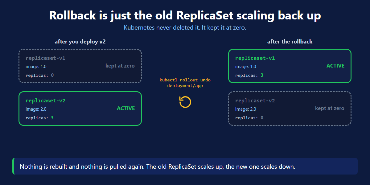 How rollback works in a Kubernetes Deployment by scaling the old ReplicaSet back up
