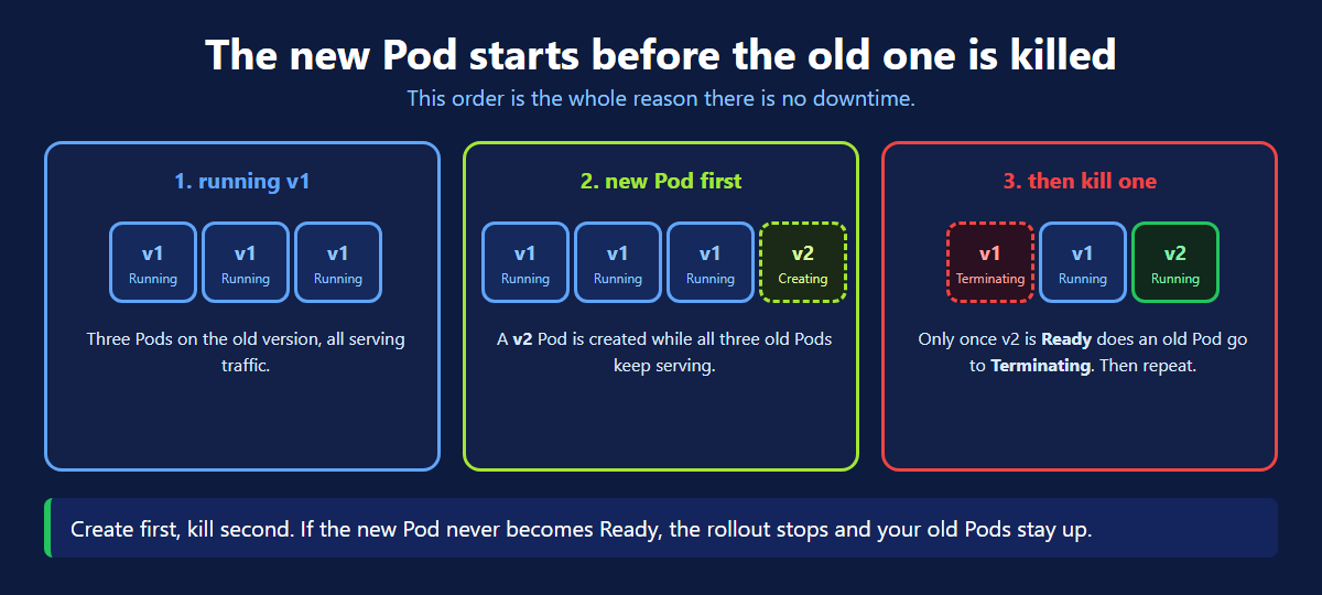 How a Kubernetes Deployment rolling update creates a new pod before terminating the old one
