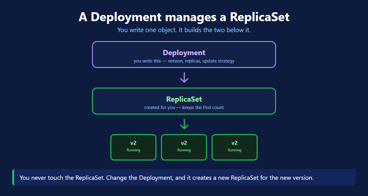 A Kubernetes Deployment creates a ReplicaSet which creates the Pods