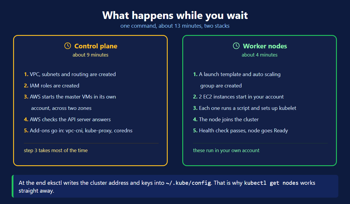 Kubernetes cluster setup timeline on EKS, control plane in about nine minutes and worker nodes in about four