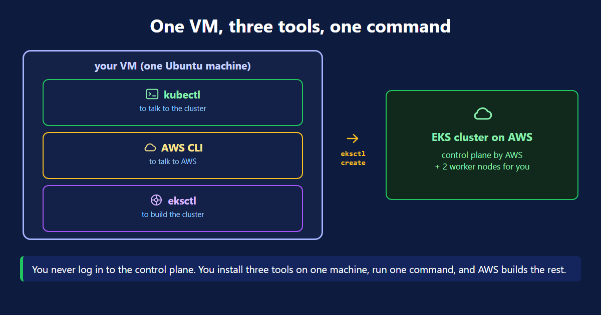 Kubernetes cluster setup on AWS with kubectl, AWS CLI and eksctl installed on one VM