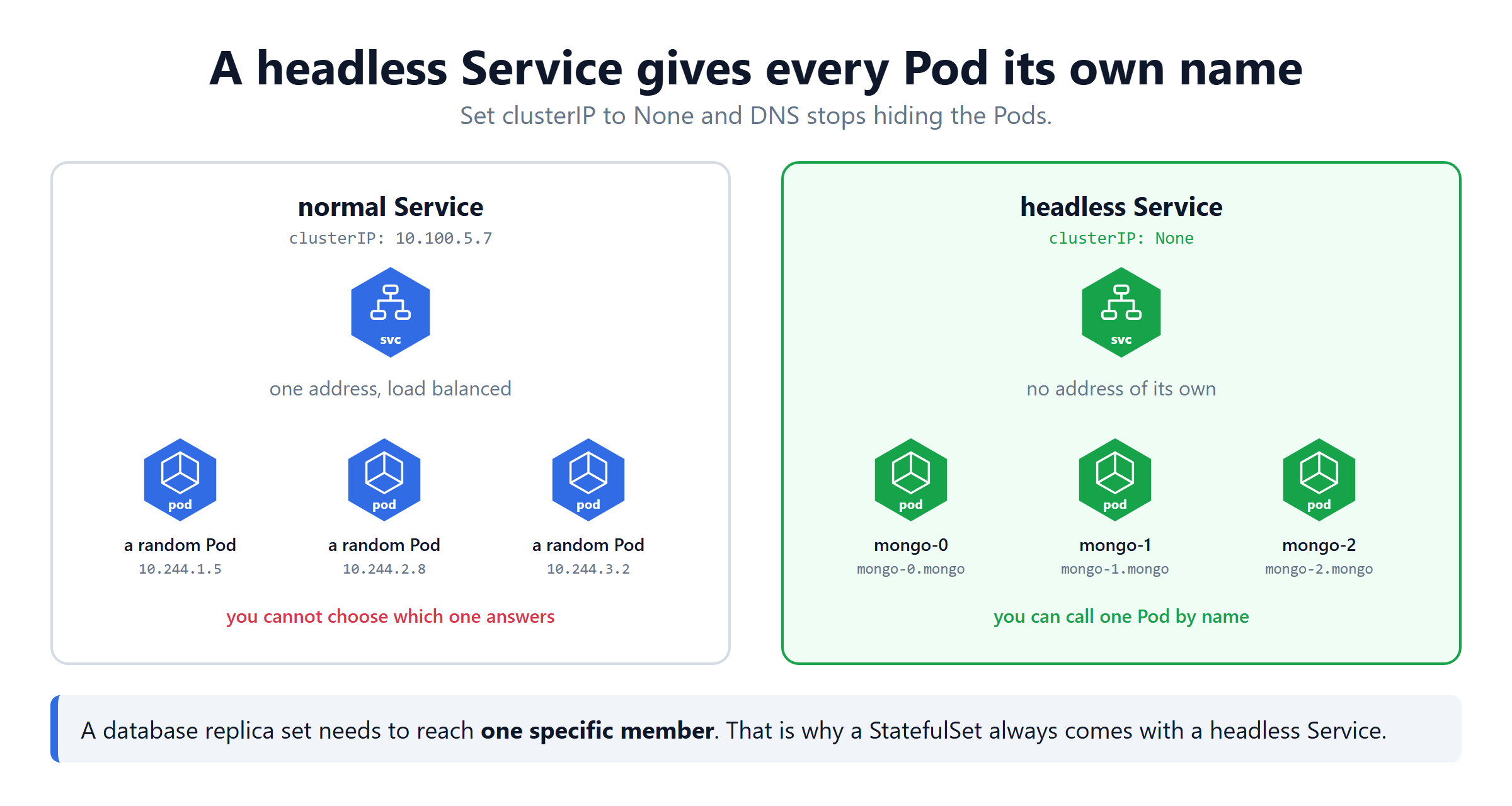 A Kubernetes headless Service gives every pod its own DNS name instead of one shared address