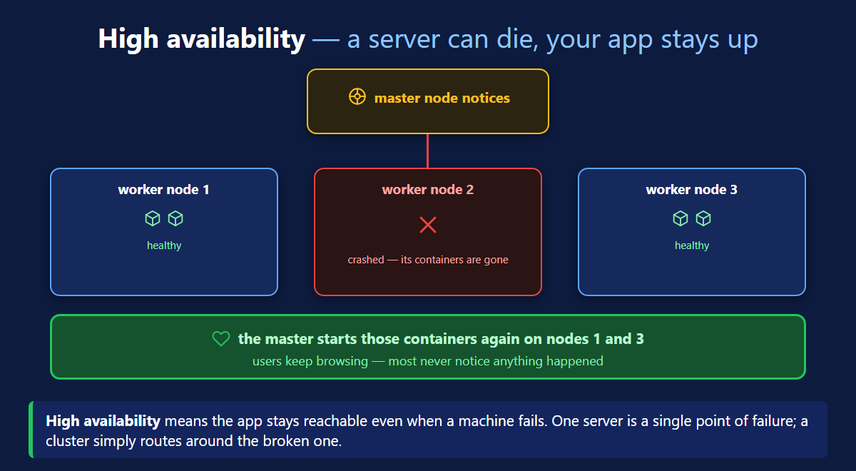 Kubernetes high availability showing the master node restarting containers on healthy workers after one worker node crashes