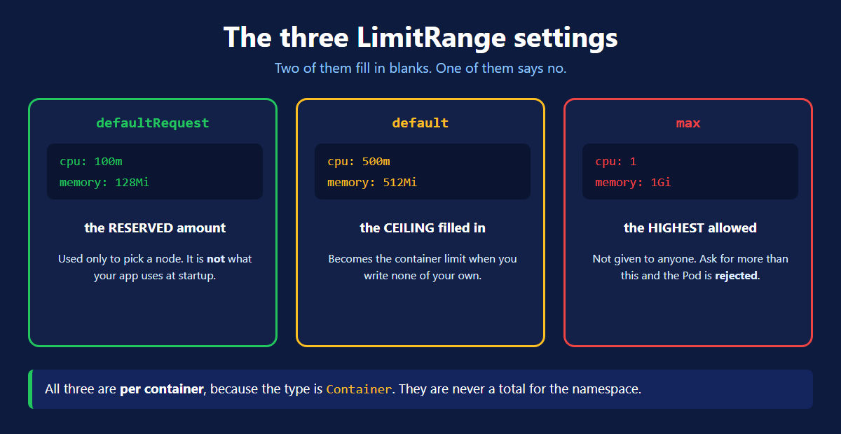 The three Kubernetes resource limits set by a LimitRange — defaultRequest, default and max