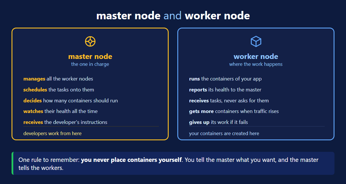Kubernetes master node and worker node responsibilities compared side by side