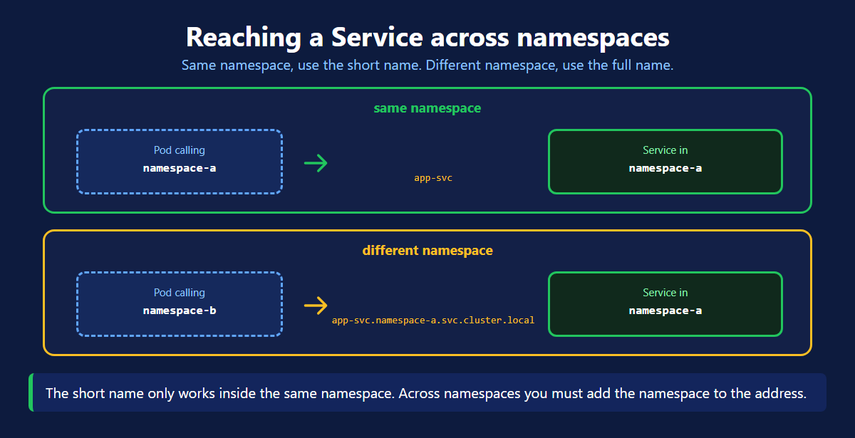 How a pod reaches a Kubernetes Service in the same namespace and in another namespace