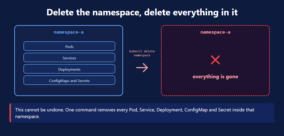 Deleting a Kubernetes namespace deletes every pod and service inside it