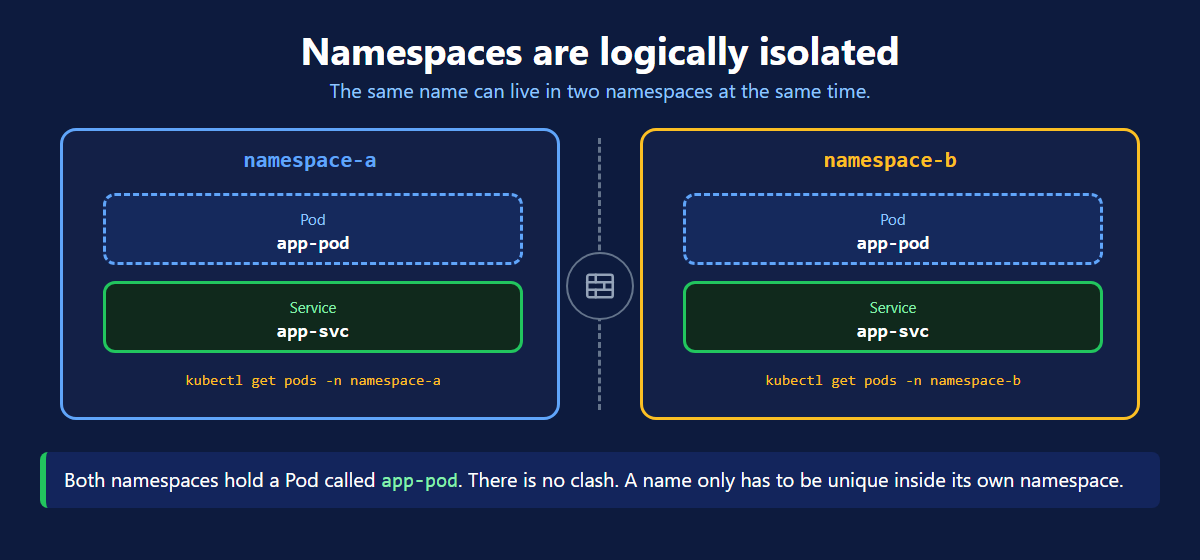 Two Kubernetes namespaces are logically isolated so the same object name can exist in both
