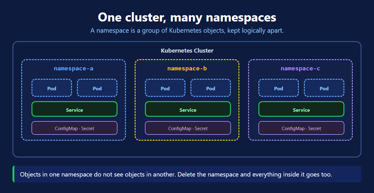 A Kubernetes namespace groups pods, services and config objects inside one cluster