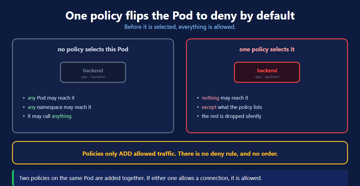 Once a Kubernetes network policy selects a pod that direction becomes deny by default