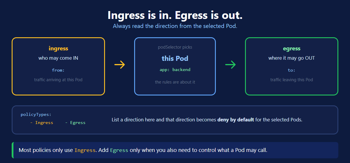 Ingress is traffic into the pod and egress is traffic out of the pod in a Kubernetes network policy