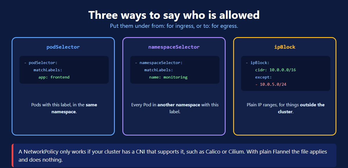 The three selectors in a Kubernetes network policy, podSelector namespaceSelector and ipBlock
