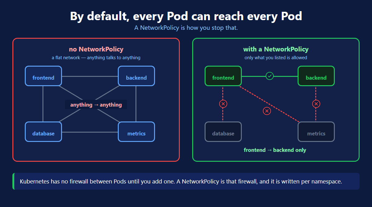 By default every Kubernetes pod can reach every other pod until a network policy is added