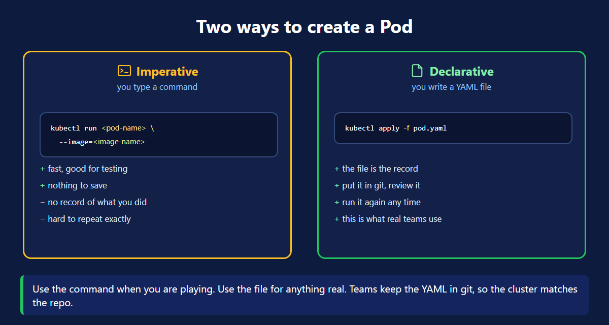 Two ways to create a Kubernetes Pod, imperative with kubectl run and declarative with a YAML file