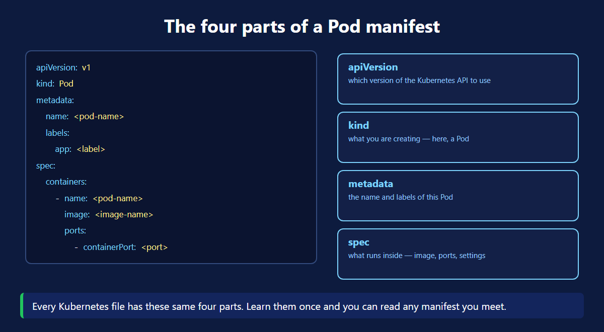 The four parts of a Kubernetes Pod manifest, apiVersion kind metadata and spec