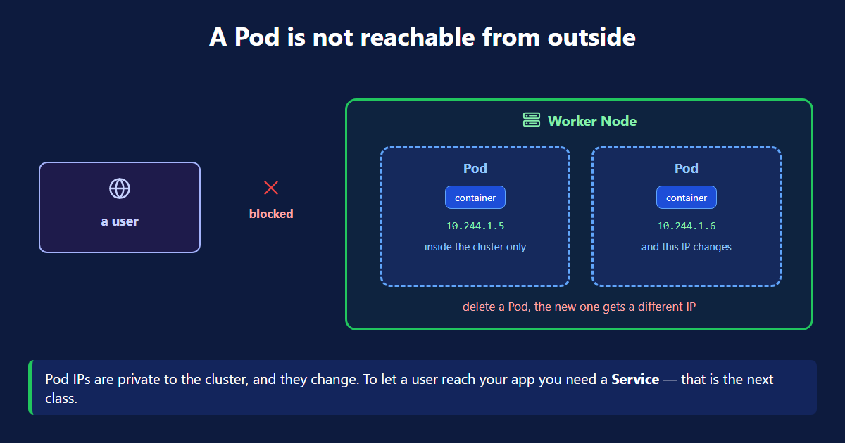 A Kubernetes Pod is not reachable from outside the cluster because pod IPs are private and change
