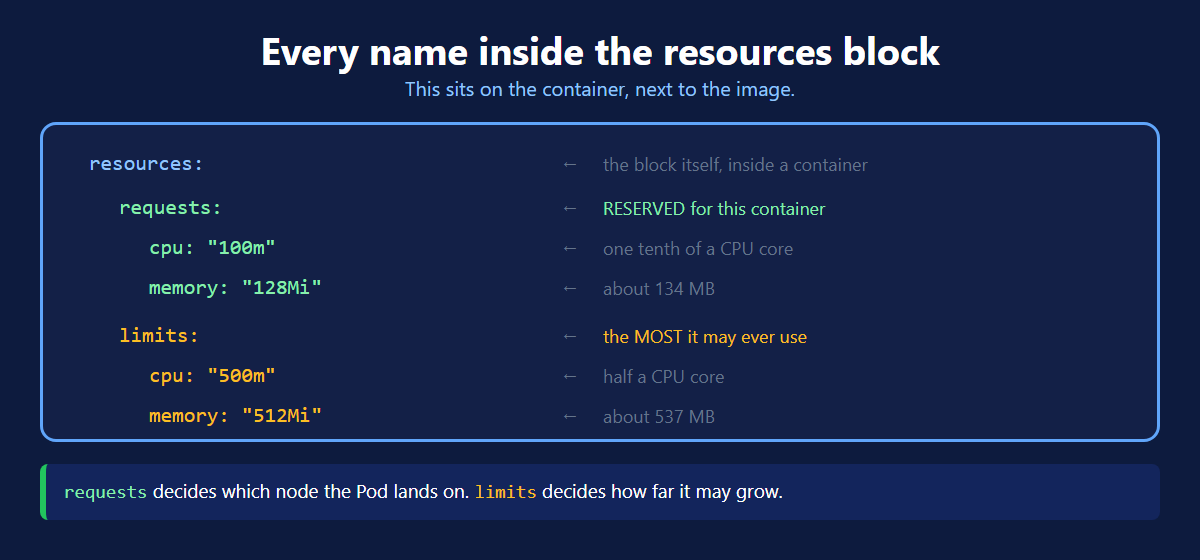 Every name inside the Kubernetes resources block — requests, limits, cpu and memory