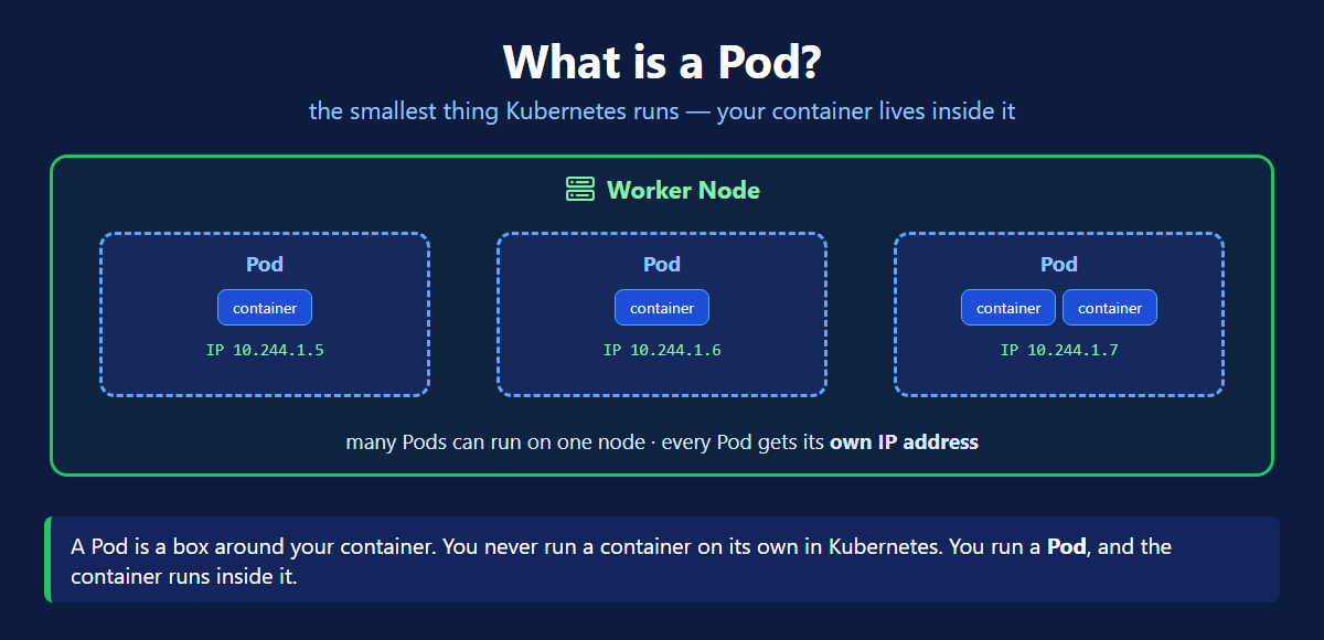 Kubernetes Pod diagram showing three pods on one worker node, each with containers inside and its own IP address