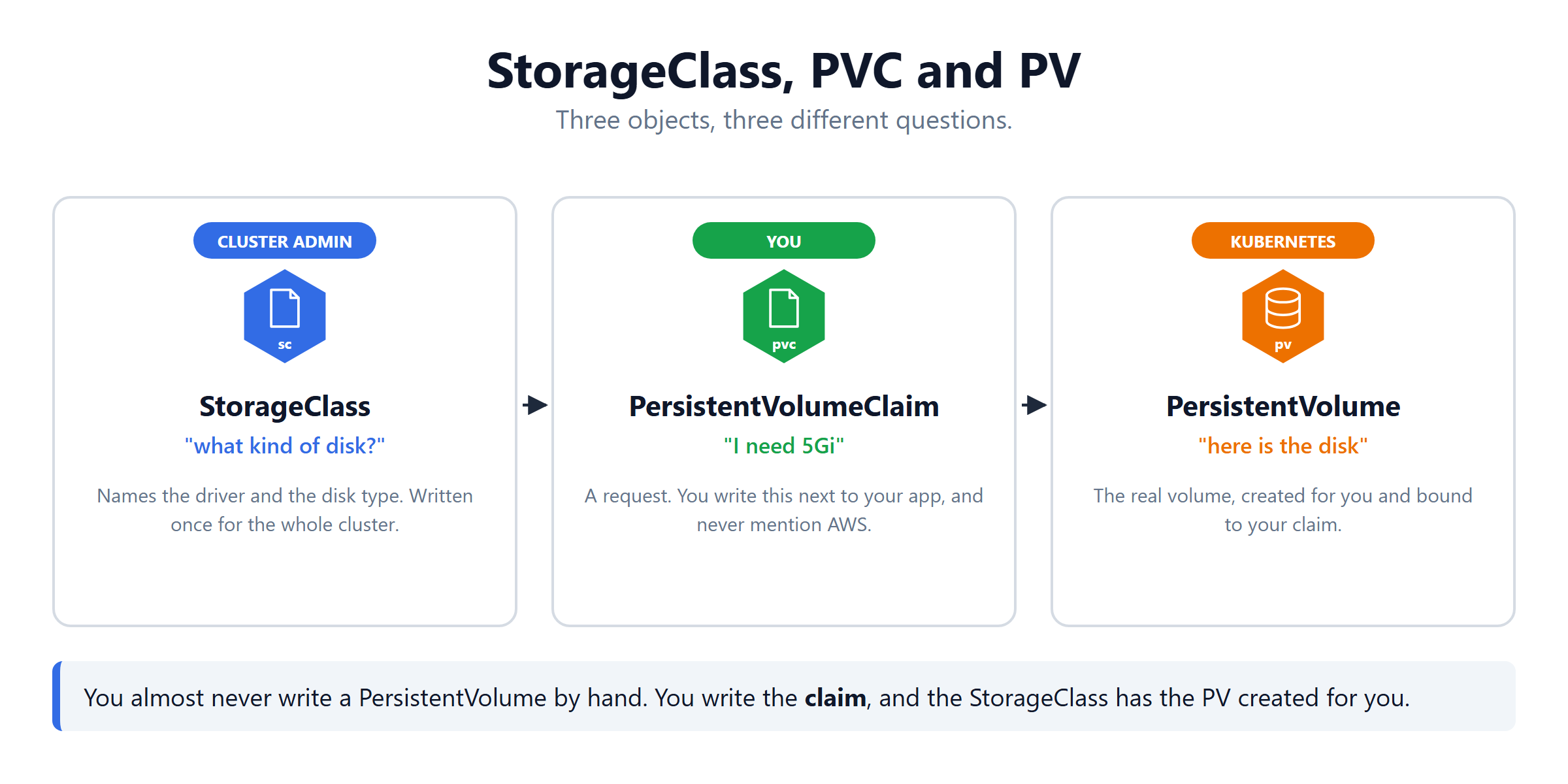 The three Kubernetes storage objects, StorageClass, PersistentVolumeClaim and PersistentVolume