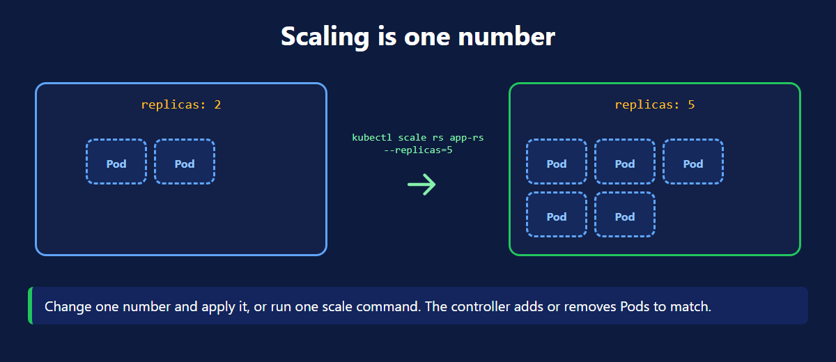 Scaling a Kubernetes ReplicaSet up and down by changing the replicas number