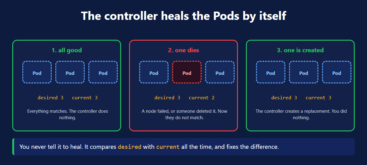 How a Kubernetes ReplicaSet controller compares desired and current Pods and heals the difference
