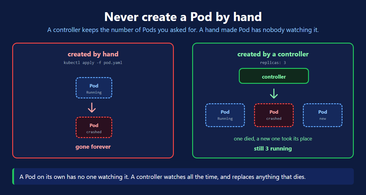 Why you should never create a Kubernetes Pod by hand instead of using a ReplicaSet controller