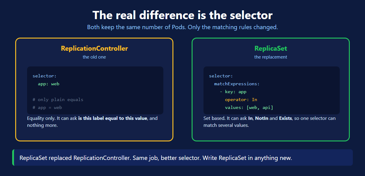 The selector difference between a Kubernetes ReplicationController and a ReplicaSet