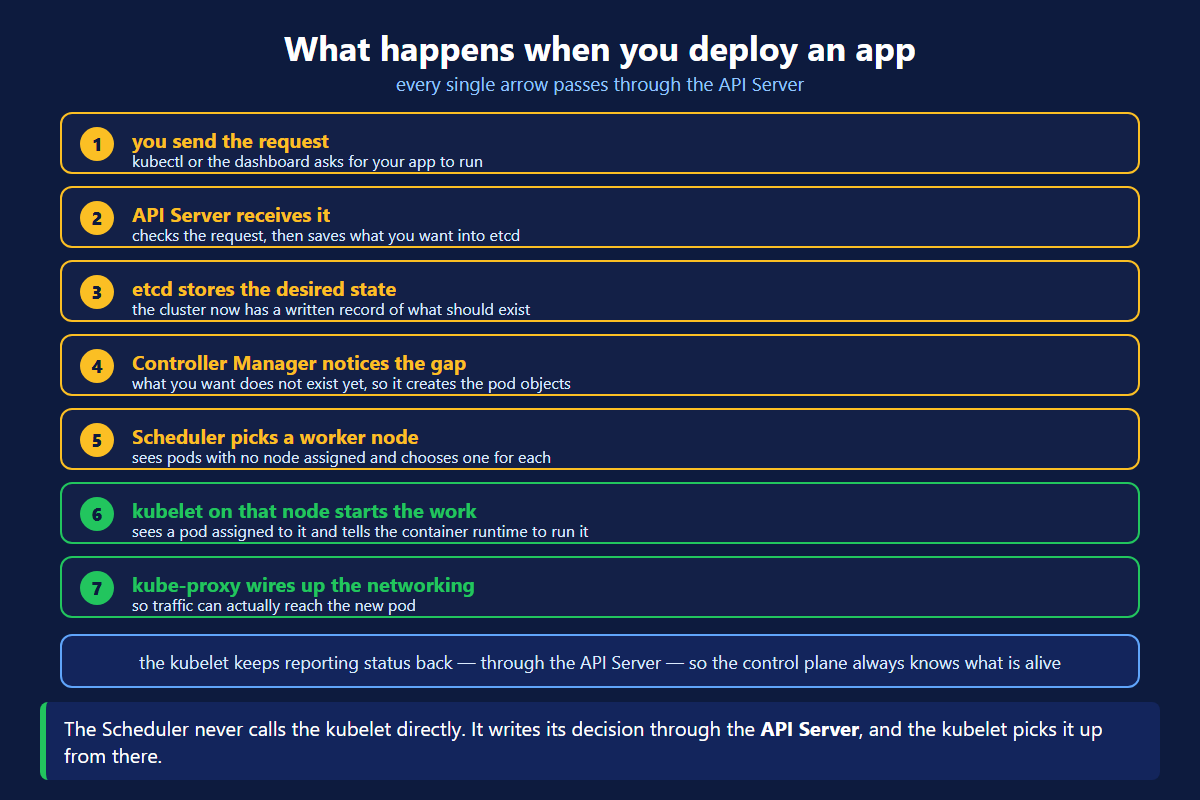 Kubernetes architecture request flow from kubectl through the API server, etcd, controller manager and scheduler to the kubelet