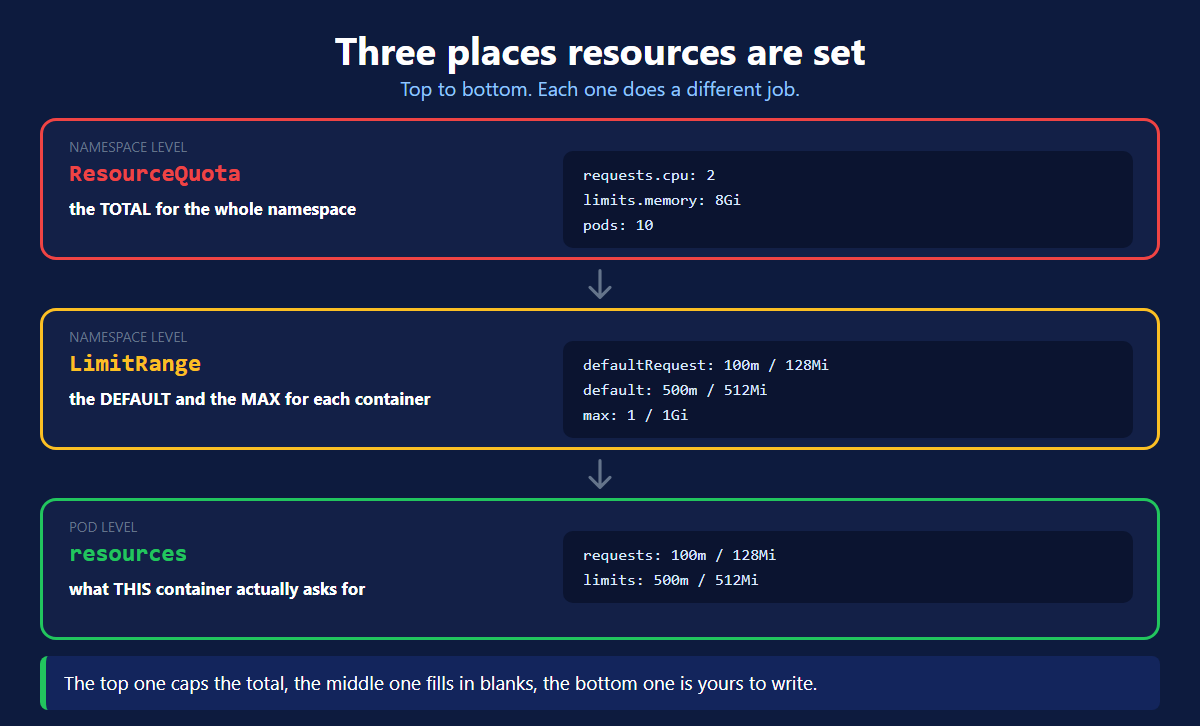 The three places Kubernetes resource limits are set — ResourceQuota, LimitRange and the Pod