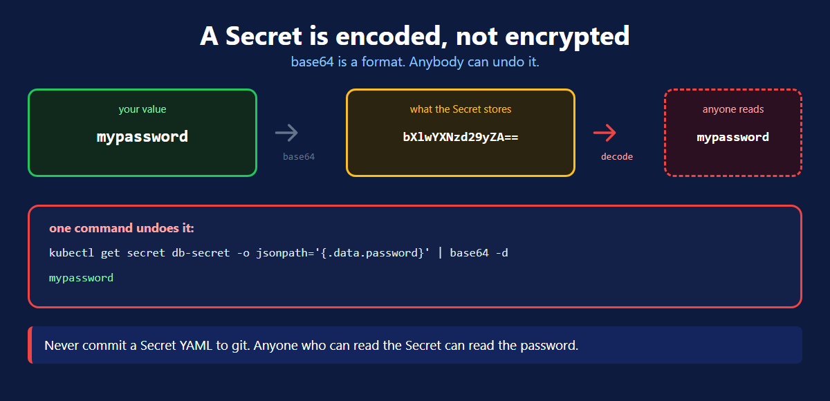 Why a Kubernetes Secret is base64 encoded and not encrypted