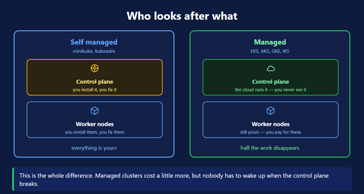 Self managed versus managed Kubernetes cluster setup, showing who looks after the control plane and the worker nodes