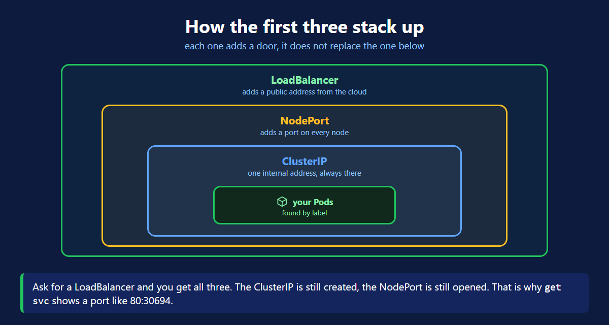 How ClusterIP, NodePort and LoadBalancer stack on top of each other in Kubernetes