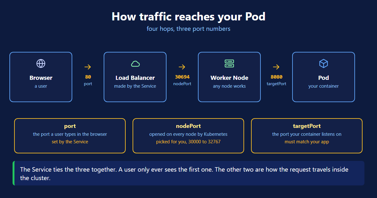How traffic reaches a Kubernetes pod through the load balancer, node port and target port