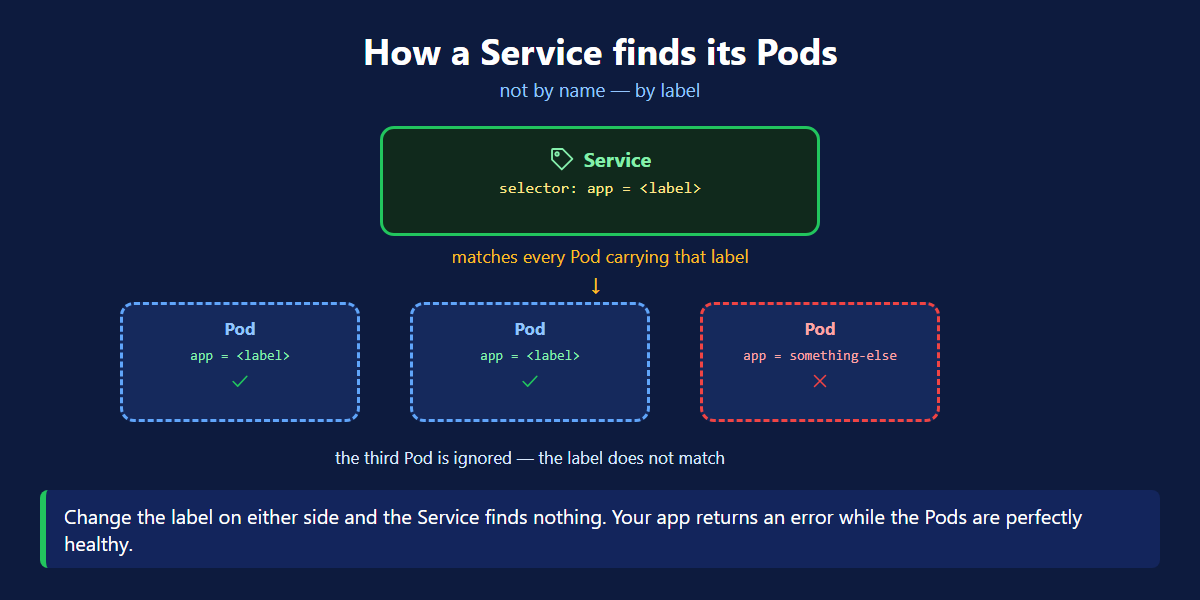 How a Kubernetes Service finds its pods using a label selector