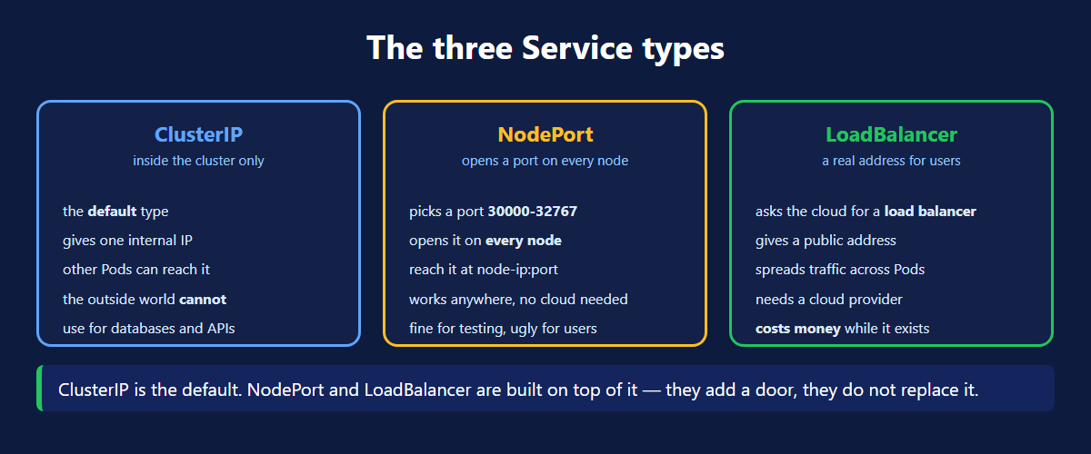The three Kubernetes Service types compared — ClusterIP, NodePort and LoadBalancer