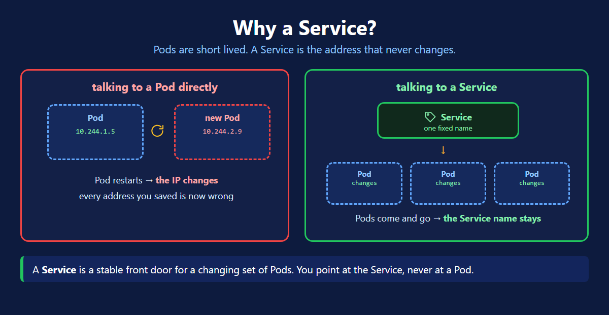 Why a Kubernetes Service is needed — a pod IP changes when it restarts, a service name stays the same