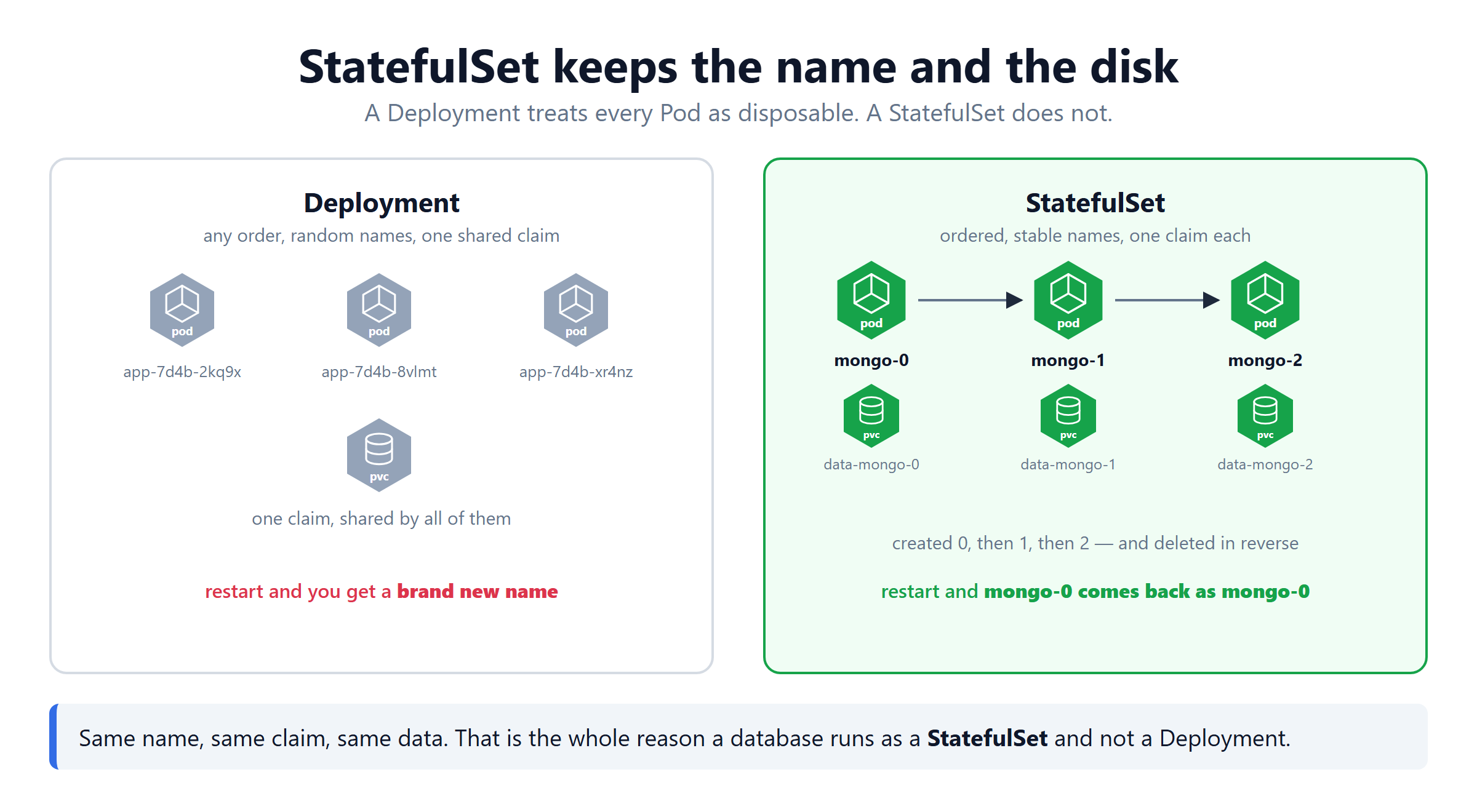 A Kubernetes StatefulSet keeps stable pod names and one claim per pod, unlike a Deployment
