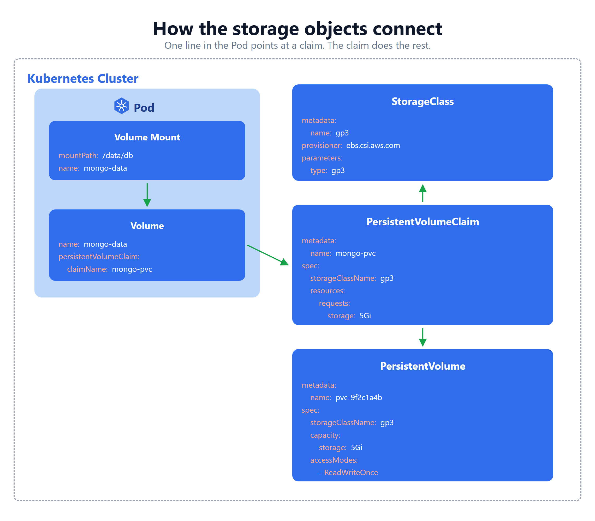 How Kubernetes storage objects connect, from a Pod volume mount to the PersistentVolume