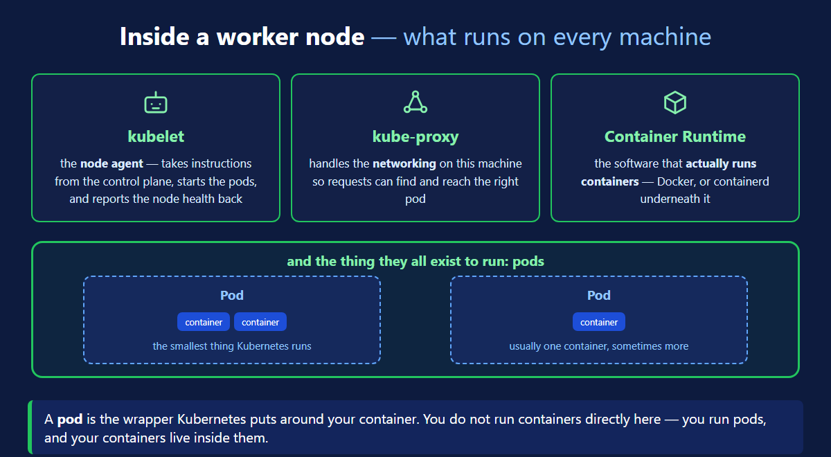 Kubernetes architecture worker node components — kubelet, kube-proxy, container runtime and pods