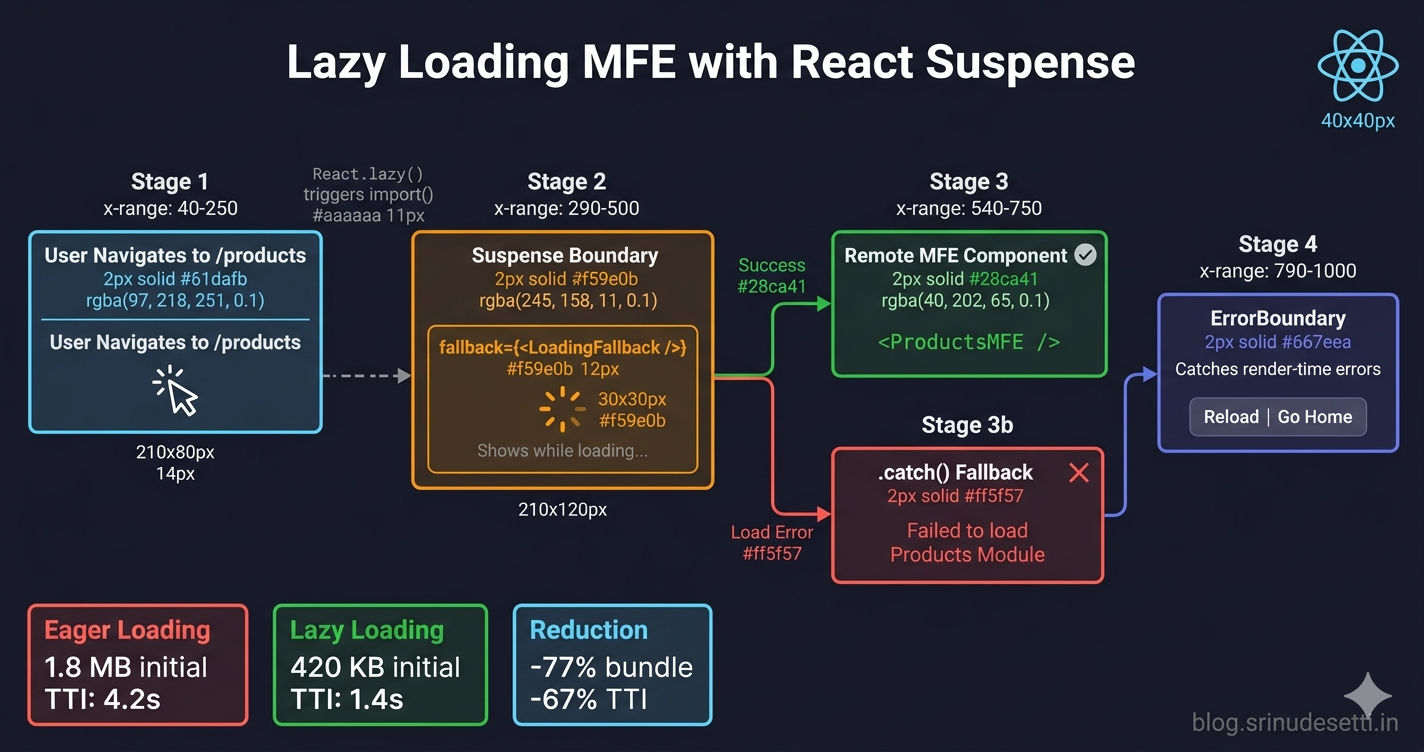 Lazy loading React Suspense architecture diagram showing on-demand micro frontend loading with fallback states