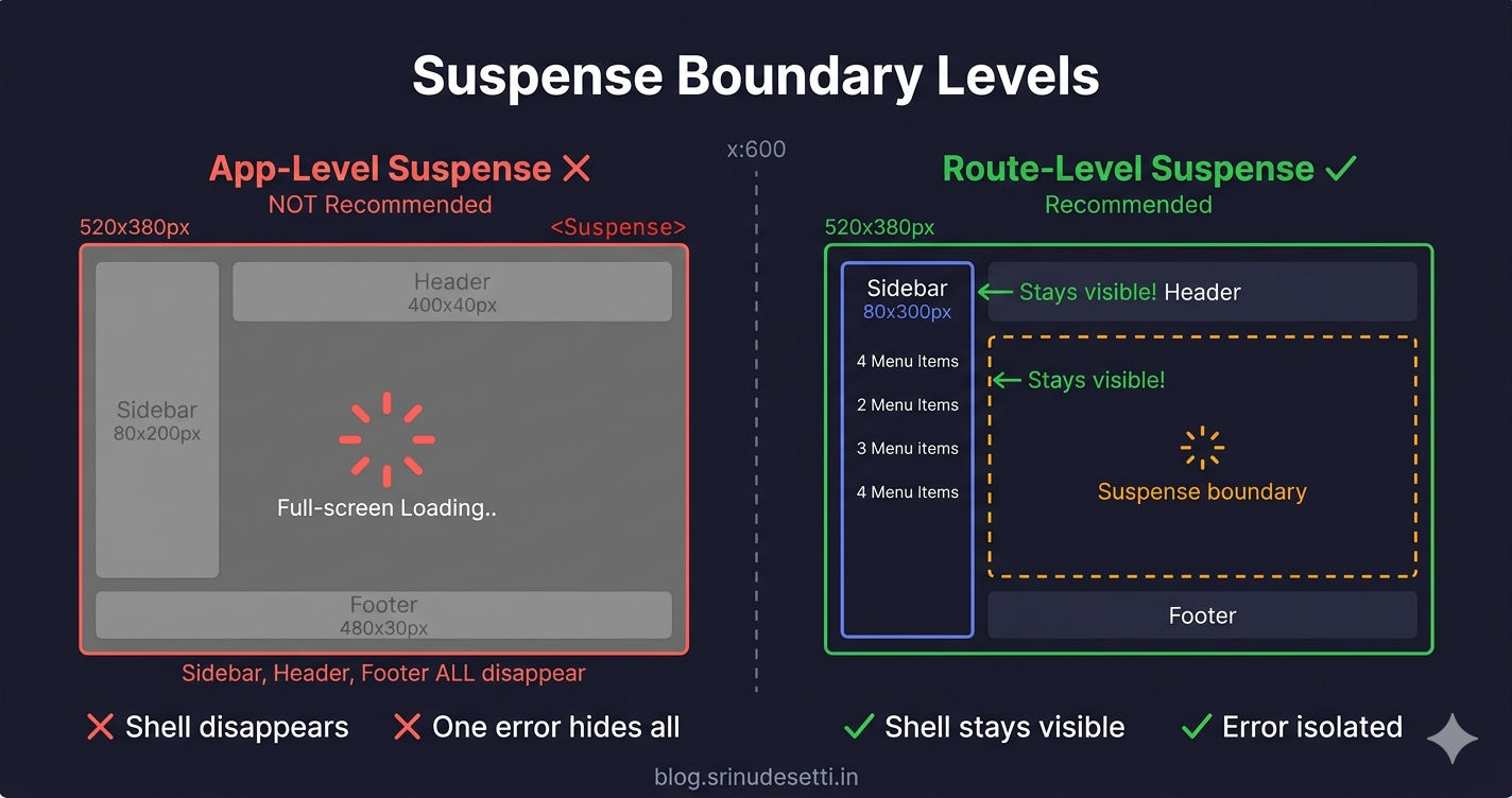 Suspense boundary comparison showing granular route-level vs app-level boundaries in lazy loaded micro frontend architecture