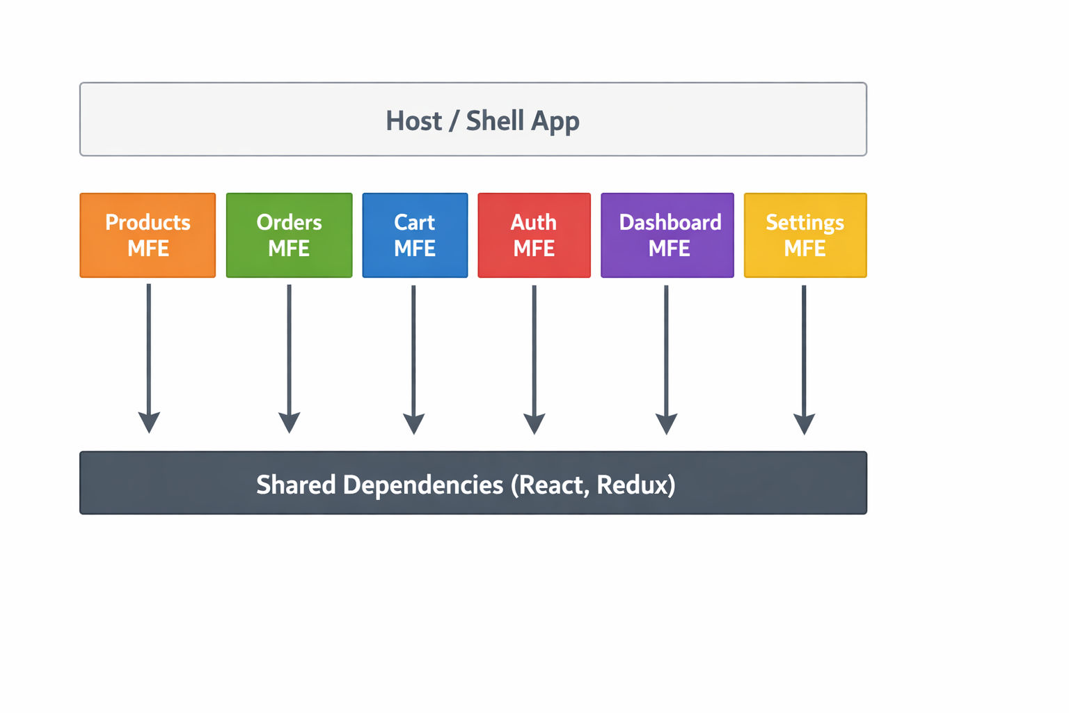 Micro Frontend Architecture Diagram showing Host Shell Application with multiple independent MFEs like Products, Orders, Cart, Auth, Dashboard, and Settings