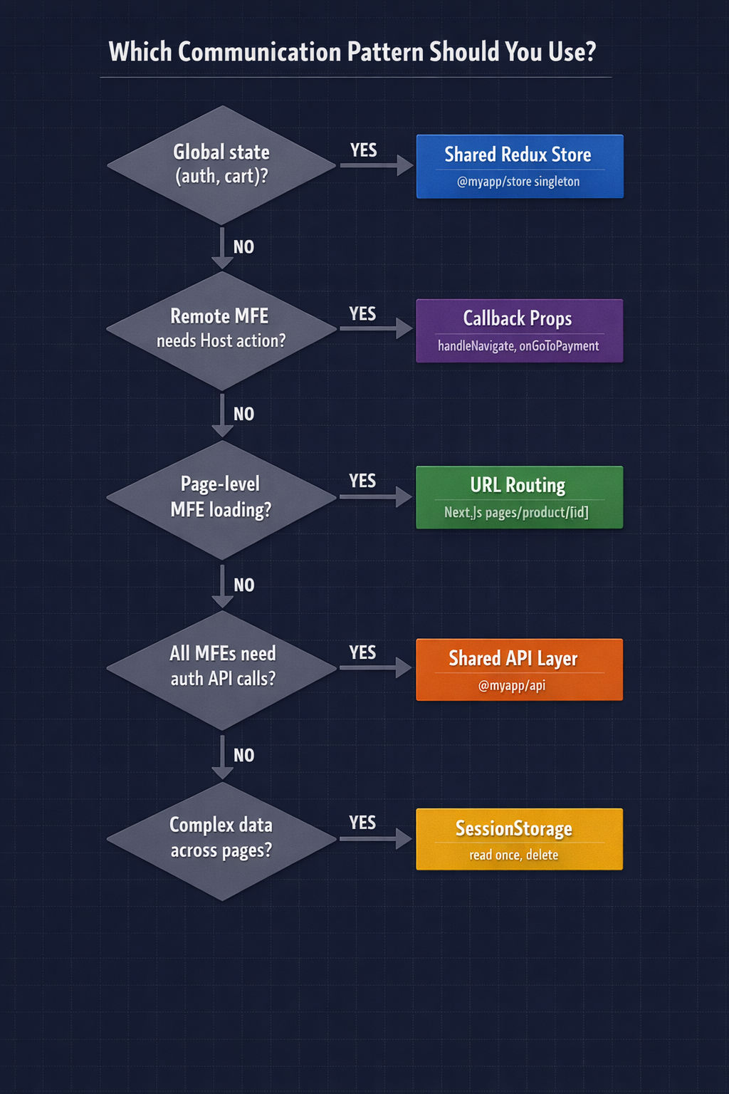Micro Frontend communication decision tree showing how to choose between Shared Store, Callback Props, URL Routing, Shared API, and SessionStorage based on data flow requirements