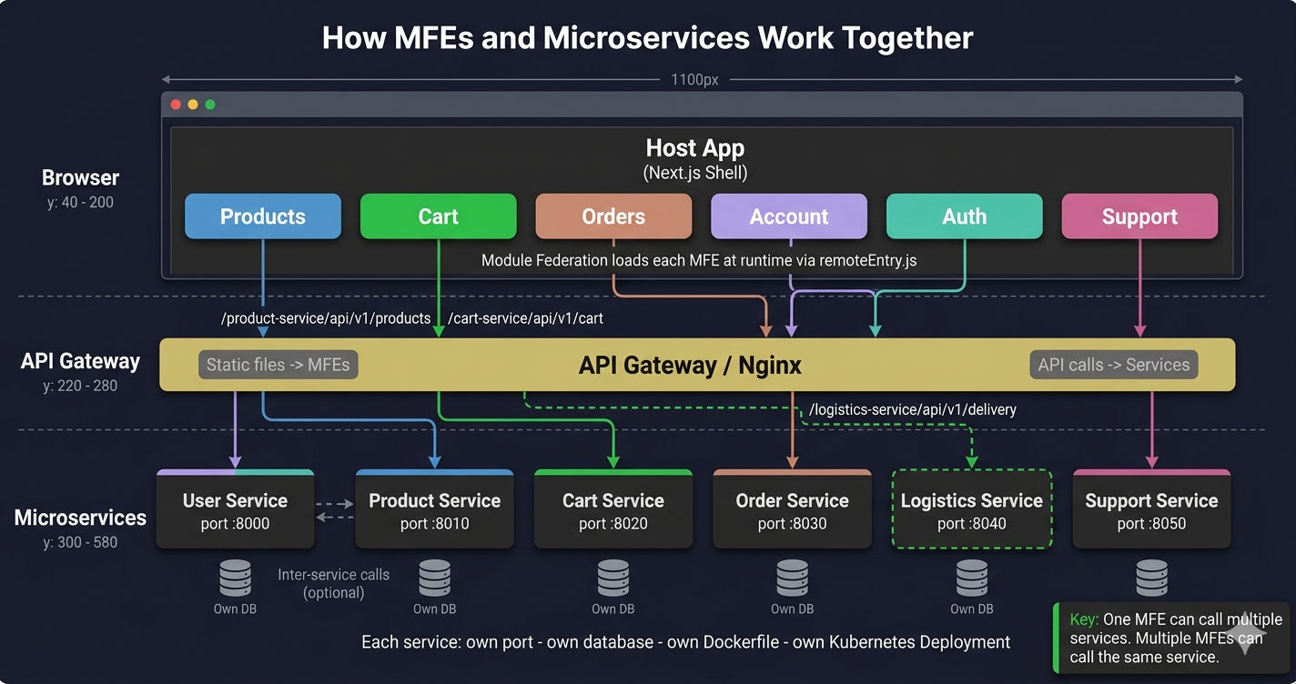 Micro Frontend and Microservices working together showing MFE layer calling API Gateway which routes to corresponding backend microservices