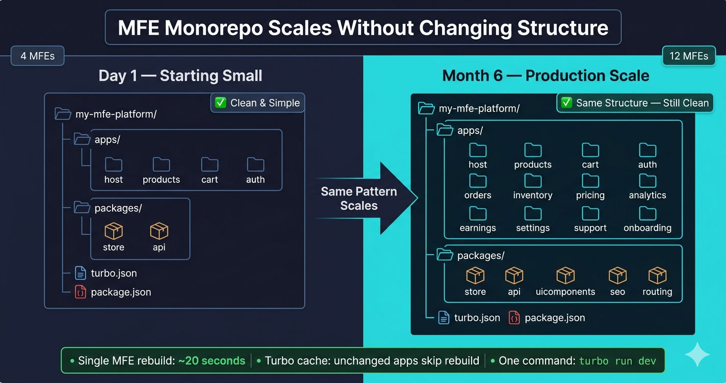 Micro Frontend monorepo scaling diagram showing how new MFE apps and shared packages are added following the same two-directory pattern