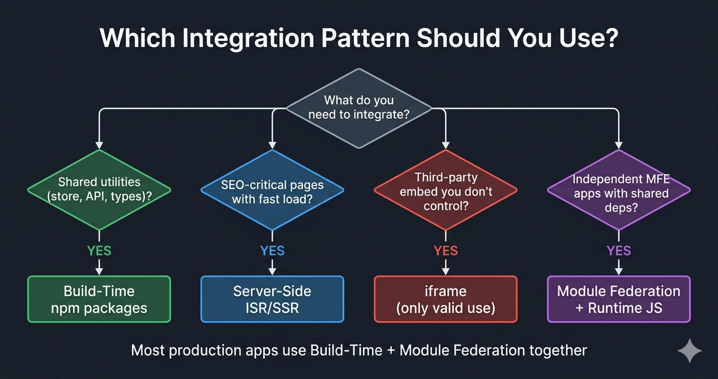 Micro Frontend integration pattern decision tree showing when to use each of the 5 patterns based on project requirements
