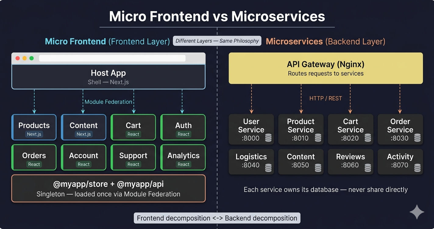 Microservices architecture diagram showing independent backend services each with their own database communicating through an API Gateway
