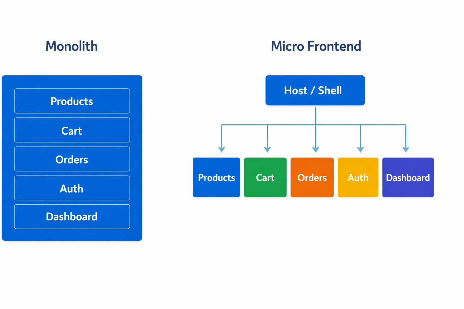 Micro Frontend vs Monolith architecture side-by-side comparison showing single monolithic app on left versus distributed independent MFE modules connected to a host shell on right