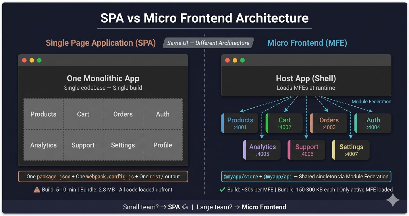 Micro Frontend vs SPA architecture comparison diagram showing single codebase SPA on the left and independent MFE applications on the right